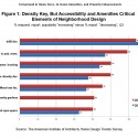Is the American Dream Shifting Towards Density, In-fill Housing and Accessibility to Amenities? (4) Is the American Dream Shifting Towards Density, In-fill Housing and Accessibility to Amenities? (4) AIA Home Design Trends Survey; via AIA