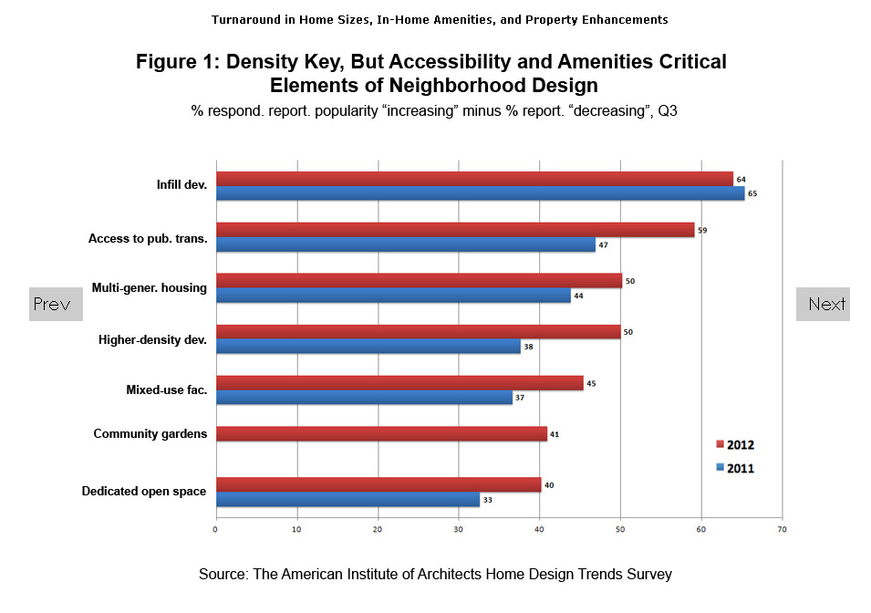 Is the American Dream Shifting Towards Density, In-fill Housing and Accessibility to Amenities?