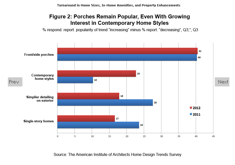 Is the American Dream Shifting Towards Density, In-fill Housing and Accessibility to Amenities?