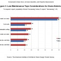 Is the American Dream Shifting Towards Density, In-fill Housing and Accessibility to Amenities? (6) Is the American Dream Shifting Towards Density, In-fill Housing and Accessibility to Amenities? (6) AIA Home Design Trends Survey; via AIA