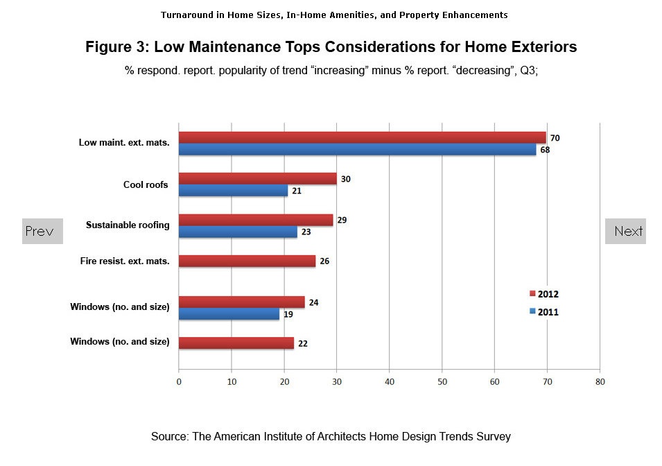 Is the American Dream Shifting Towards Density, In-fill Housing and Accessibility to Amenities?