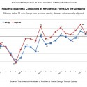 Is the American Dream Shifting Towards Density, In-fill Housing and Accessibility to Amenities? (7) Is the American Dream Shifting Towards Density, In-fill Housing and Accessibility to Amenities? (7) AIA Home Design Trends Survey; via AIA
