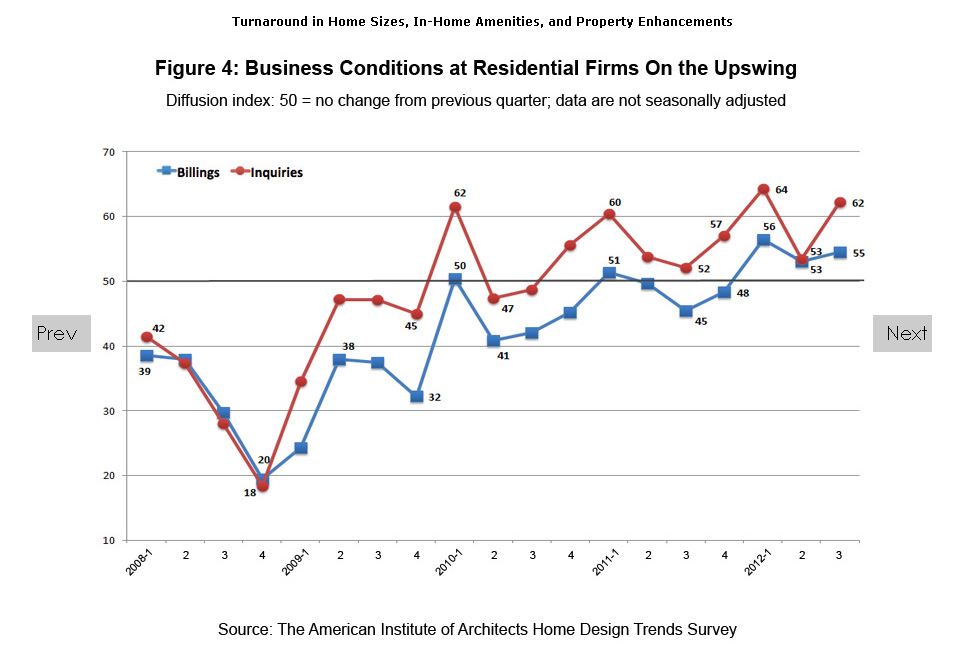 Is the American Dream Shifting Towards Density, In-fill Housing and Accessibility to Amenities?