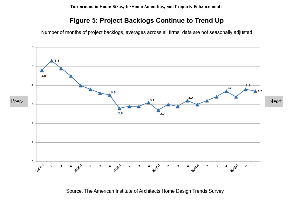 Is the American Dream Shifting Towards Density, In-fill Housing and Accessibility to Amenities?