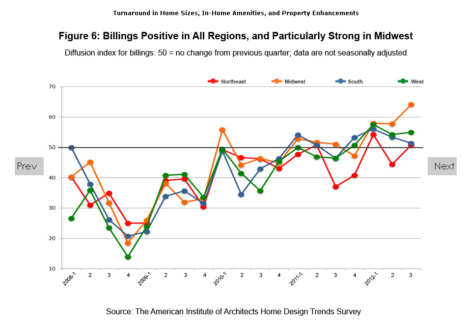 Is the American Dream Shifting Towards Density, In-fill Housing and Accessibility to Amenities?