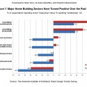 Is the American Dream Shifting Towards Density, In-fill Housing and Accessibility to Amenities? (10) Is the American Dream Shifting Towards Density, In-fill Housing and Accessibility to Amenities? (10) AIA Home Design Trends Survey; via AIA