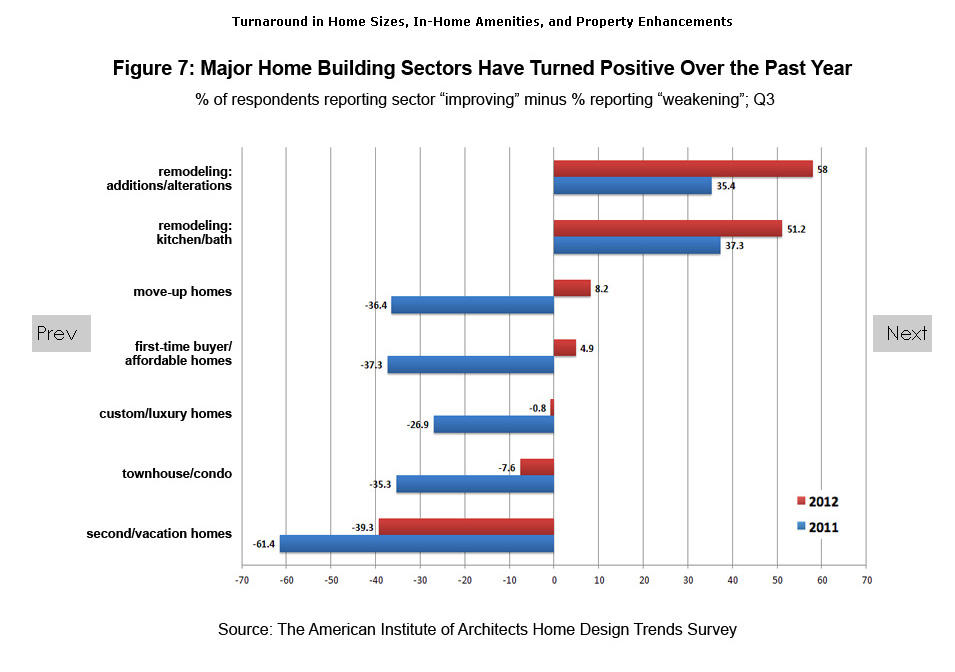 Is the American Dream Shifting Towards Density, In-fill Housing and Accessibility to Amenities?