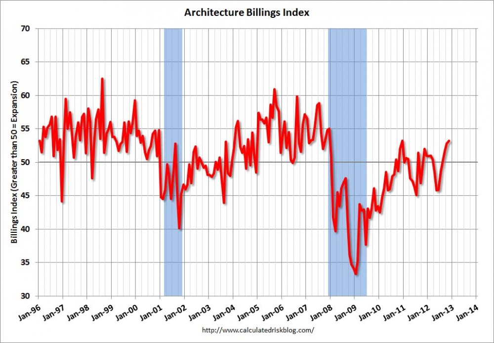 ABI Reports Strongest Business Conditions Since 2007