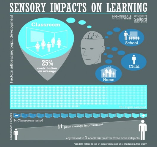 Study Proves Design Significantly Impacts Learning