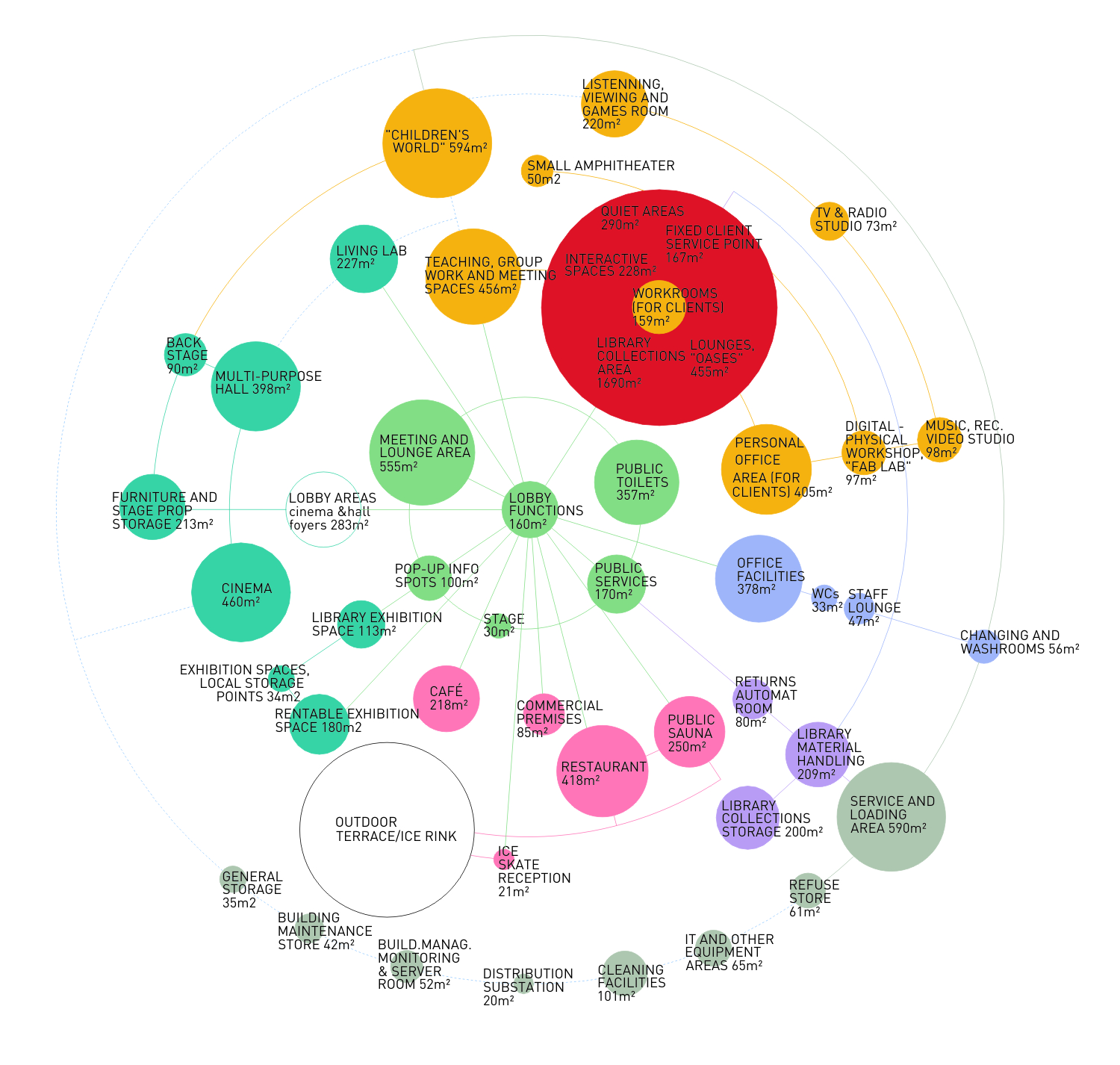 program bubble diagram architecture