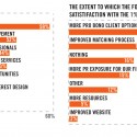 Public Architecture's 1% Program Provides Projects for Habitat for Humanity Public Architecture's 1% Program Provides Projects for Habitat for Humanity Survey Results; Courtesy of Public Architecture