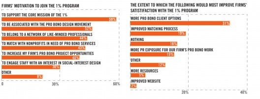 Survey Results; Courtesy of Public Architecture
