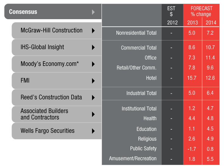 Projected Increase for Nonresidential Construction in 2013