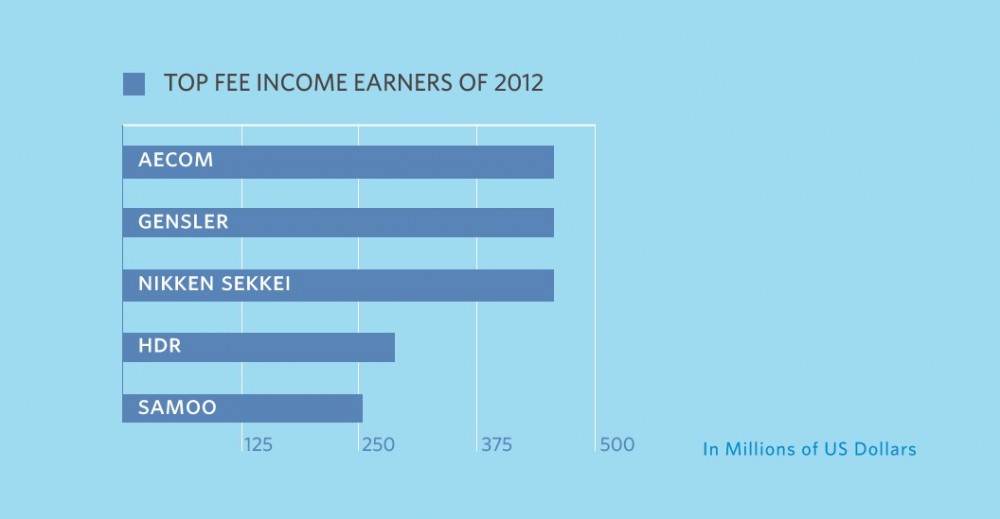 The Top 5 Earners of 2012 (And How They Did It)