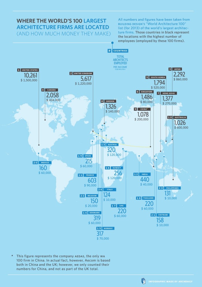 The 100 Largest Architecture Firms In the World