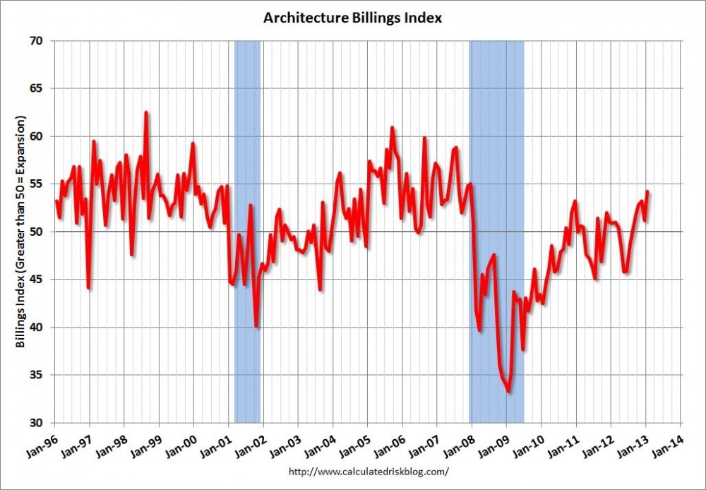 ABI Reports Six Consecutive Month of Growth and Best Conditions Since 2007