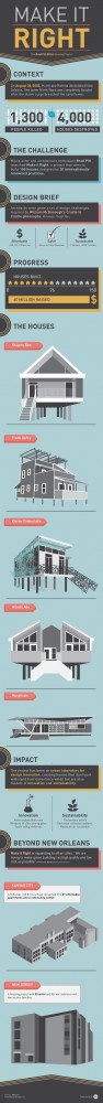 Infographic: The Make It Right Foundation