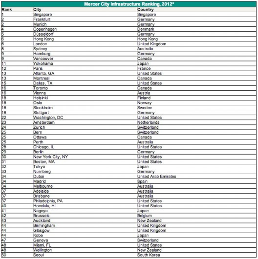 Mercer City Infrastructure Ranking, 2012