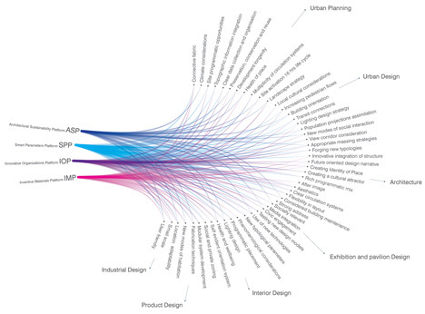 The Four Knowledge Platforms reaching out to the universe of potential partners in different sectors. Courtesy, UNStudio