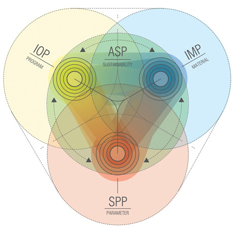 The Four Knowledge Platforms. Courtesy, UNStudio