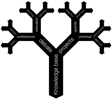 The tree of knowledge application. Courtesy, UNStudio
