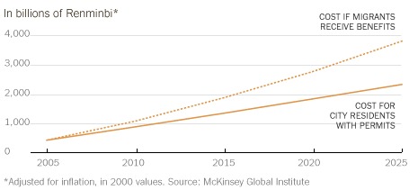 Projected Spending on Urban Public Services. China issues different permits to urban and rural residents. Rural residents who move to cities without city permits do not have access to public services. If the Chinese government starts to provide services to migrants, spending is projected to go up by 1.5 trillion renminbi per year, or 2.5 percent of urban G.D.P. by 2025. Courtesy of The New York Times