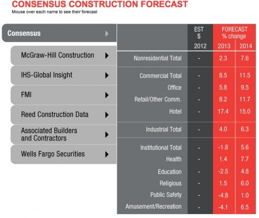 Via AIA Chief Economist, Kermit Baker, PhD, Hon. AIA