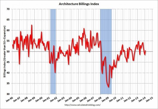 January ABI via CalculatedRiskBlog.com