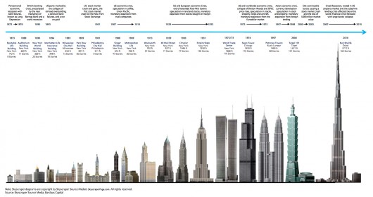 The Barclays Skyscraper Index. Image Courtesy of Business Insider