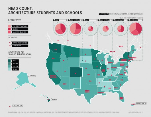 Schools and students of architecture are overwhelmingly focused in the North East. At the other end of the scale are the states of the Gulf Coast. Image Courtesy of ACSA