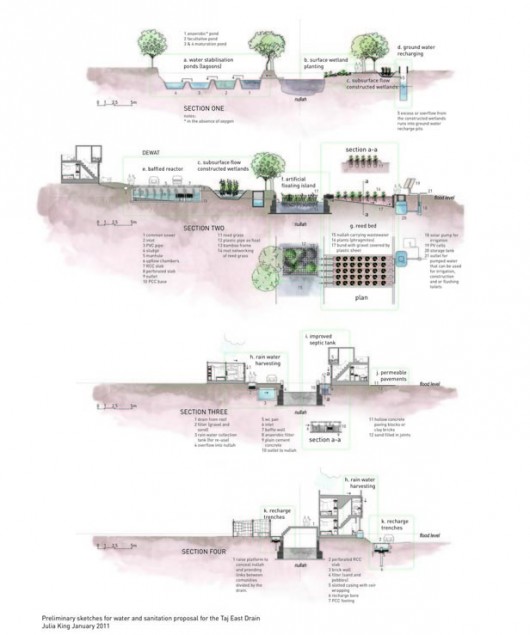 Water and sanitation innovations along the Taj East Drain Agra, India. Image Courtesy of http://www.julia-king.com/