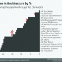 Where Are the Women? Measuring Progress on Gender in Architecture Courtesy of ACSA