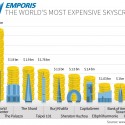 Infographic: The World's Most Expensive Skyscrapers Courtesy of Emporis