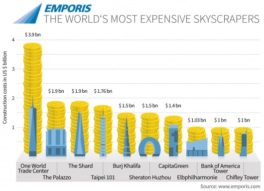 Courtesy of Emporis