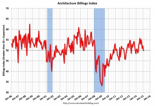 January 2015 ABI. Image Courtesy of CalculatedRiskBlog.com