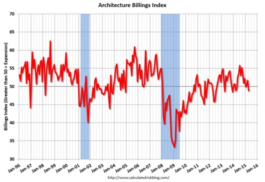 April ABI 2015. Image via CalculatedRiskBlog.com